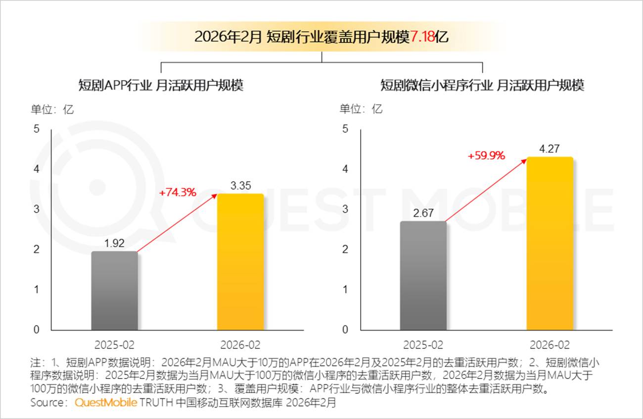 ショートドラマアプリ・WeChatミニプログラムのMAU推移