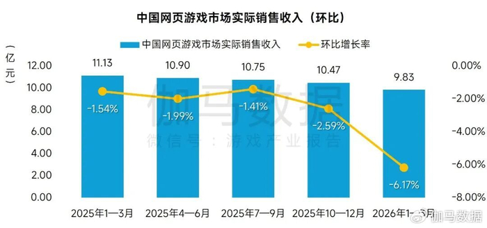ブラウザゲーム市場 実売収益推移