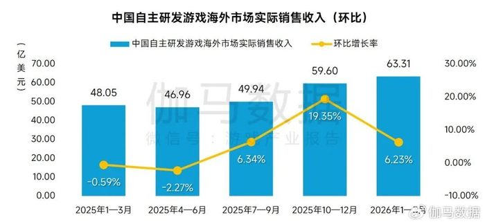 中国自社開発ゲーム 海外市場収益推移