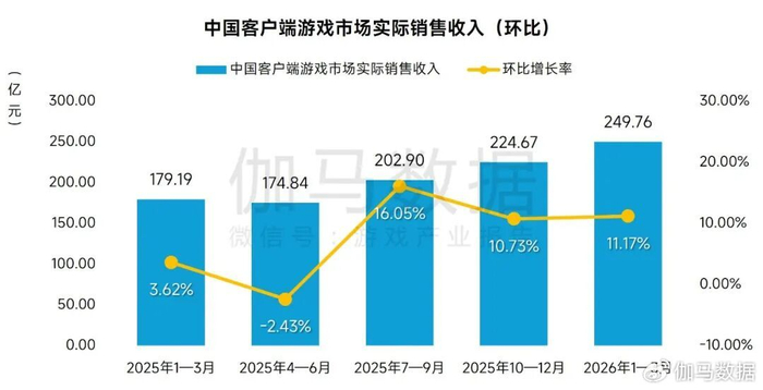 PCゲーム市場 実売収益推移