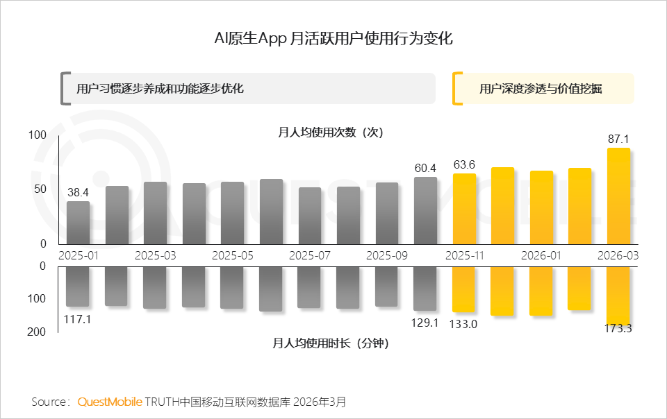 AIアプリ 月間平均利用回数・利用時間推移