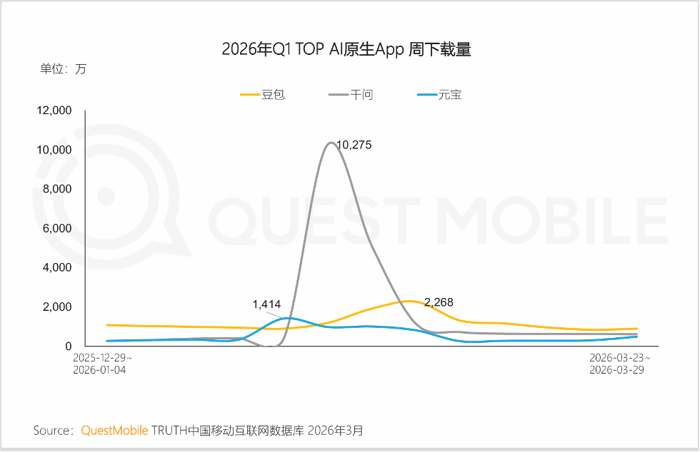 春節後DAU推移（豆包・千問・元宝）
