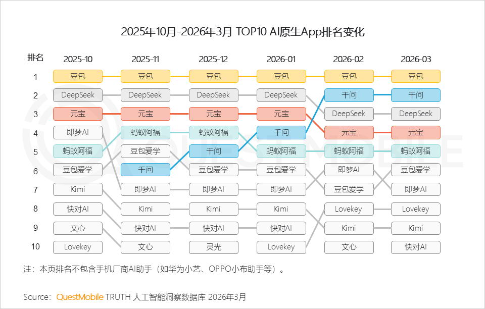 Q1アクティブユーザー増加数（豆包・千問）