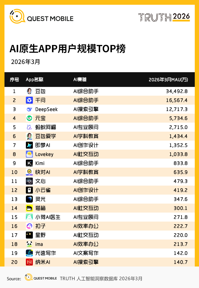 2026年3月 AIアプリ ユーザー規模ランキング