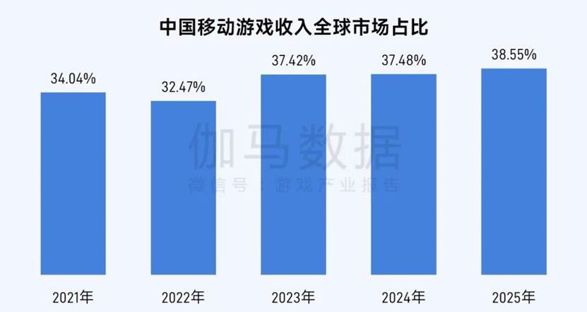 中国産スマホゲームのグローバル市場売上シェア推移（2021〜2025年）