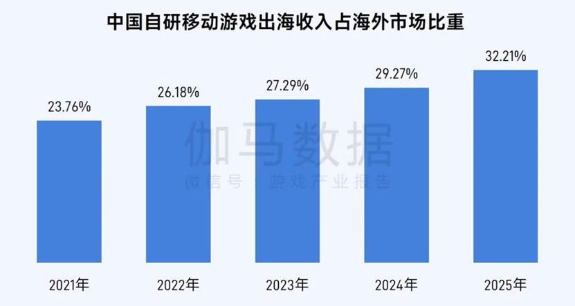 中国自主開発スマホゲームの海外収入が海外市場全体に占める比率推移
