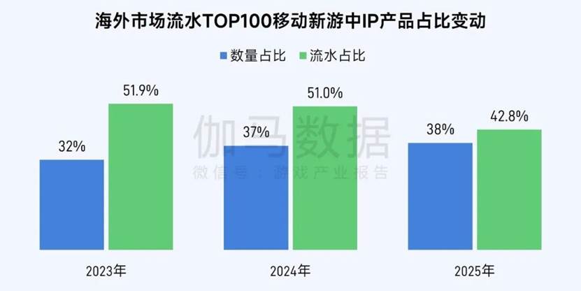 海外売上TOP100スマホゲームにおけるIPタイトルの数量・売上シェア推移（2023〜2025年）